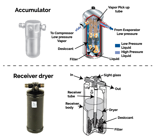 accumulator, receiver dryer